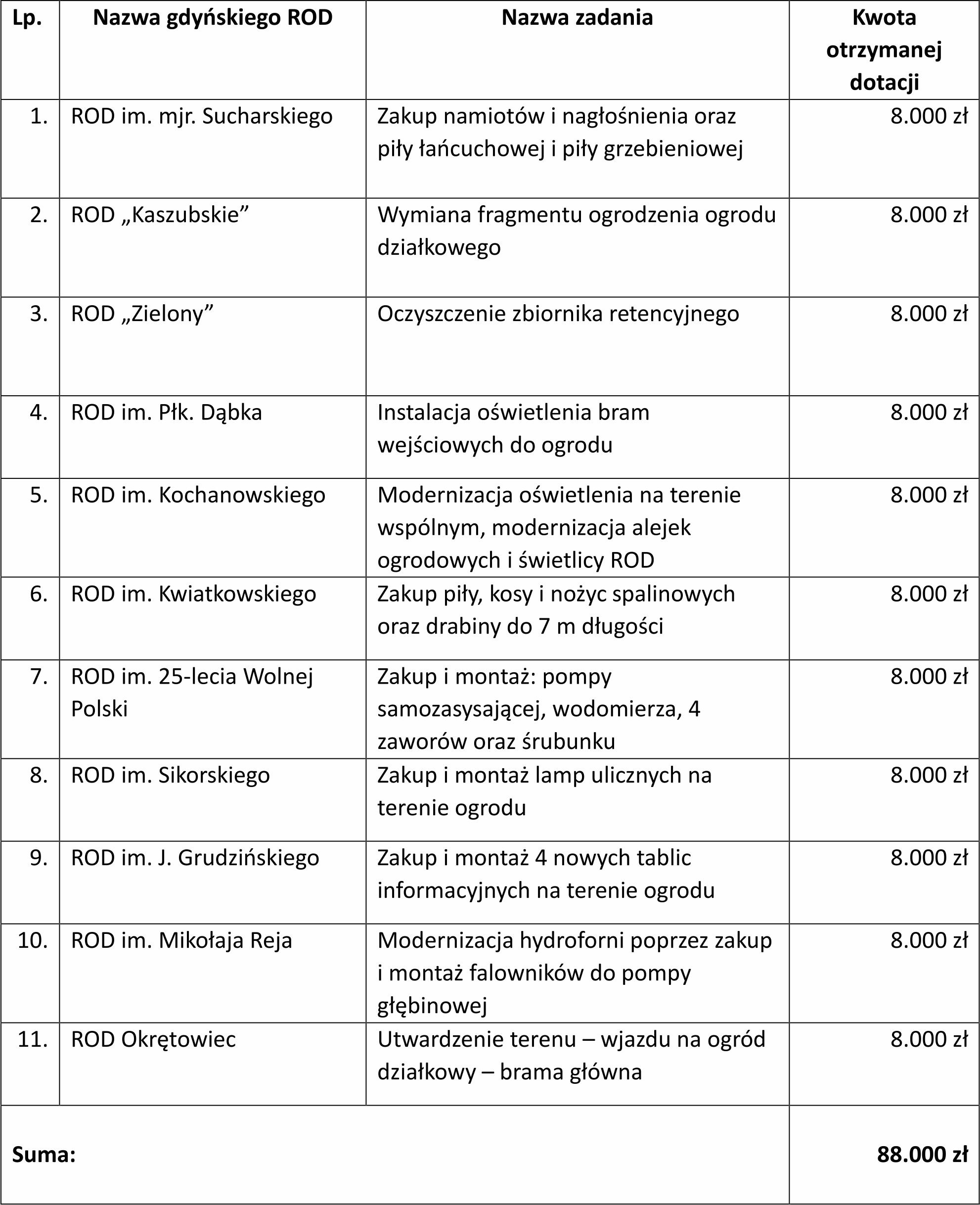 88 tysięcy złotych na rozwój Rodzinnych Ogrodów Działkowych